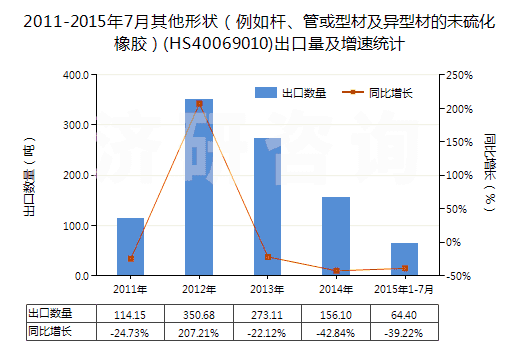 2011-2015年7月其他形狀（例如桿、管或型材及異型材的未硫化橡膠）(HS40069010)出口量及增速統(tǒng)計(jì)